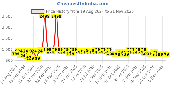 myntra.com VASTRAMAY Men Black & Gold-Toned Thread Work Kurta vastramay Price History Graph from 19 Aug 2024 to 21 Nov 2025