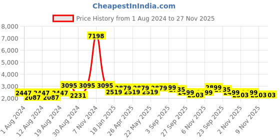 myntra.com VASTRAMAY Men Black & Maroon Slim-Fit Sherwani Set vastramay Price History Graph from 1 Aug 2024 to 26 Nov 2025