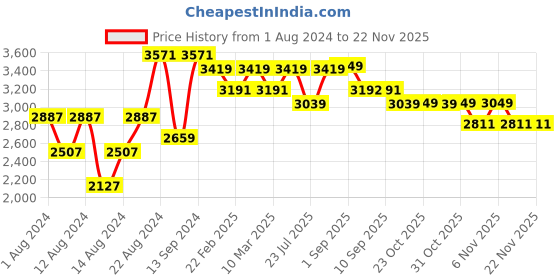 myntra.com VASTRAMAY Men Black & Red Kurta Set With Nehru Jacket vastramay Price History Graph from 1 Aug 2024 to 19 Nov 2025