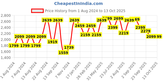 myntra.com VASTRAMAY Men Black & Red Solid Slim-Fit Sherwani Set vastramay Price History Graph from 1 Aug 2024 to 13 Oct 2025