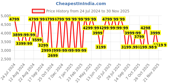 myntra.com VASTRAMAY Men Black & Silver-Toned Floral Printed Sherwani Set vastramay Price History Graph from 24 Jul 2024 to 30 Nov 2025