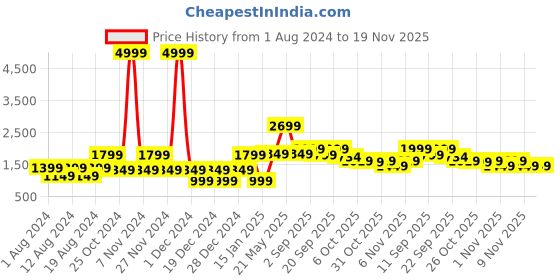 myntra.com VASTRAMAY Men Black & White Ikat Printed Nehru Jacket vastramay Price History Graph from 1 Aug 2024 to 19 Nov 2025