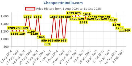 myntra.com VASTRAMAY Men Black & White Kurta with Pyjama Set vastramay Price History Graph from 1 Aug 2024 to 10 Oct 2025