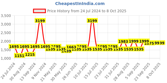 myntra.com VASTRAMAY Men Black & White Kurta with Pyjamas vastramay Price History Graph from 24 Jul 2024 to 6 Oct 2025