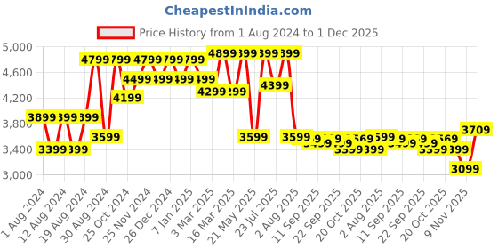 myntra.com VASTRAMAY Men Black & White Sherwani vastramay Price History Graph from 1 Aug 2024 to 1 Dec 2025