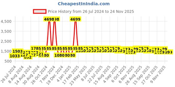 myntra.com VASTRAMAY Men Black & White Solid Kurta with Dhoti Pants vastramay Price History Graph from 26 Jul 2024 to 24 Nov 2025