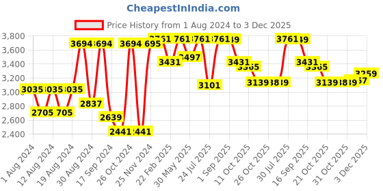 myntra.com VASTRAMAY Men Black Ethnic Motifs Printed Chikankari Pure Cotton Kurta with Pyjamas vastramay Price History Graph from 1 Aug 2024 to 3 Dec 2025