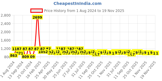 myntra.com VASTRAMAY Men Black Kurta vastramay Price History Graph from 1 Aug 2024 to 19 Nov 2025