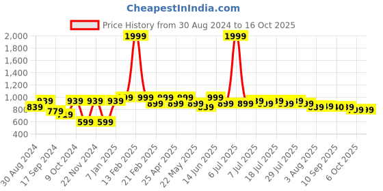 myntra.com VASTRAMAY Men Black Kurta vastramay Price History Graph from 30 Aug 2024 to 16 Oct 2025