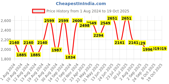 myntra.com VASTRAMAY Men Black Kurta with Churidar vastramay Price History Graph from 1 Aug 2024 to 18 Oct 2025