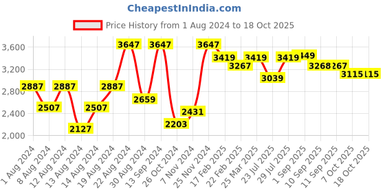 myntra.com VASTRAMAY Men Black Kurta with Dhoti Pants vastramay Price History Graph from 1 Aug 2024 to 18 Oct 2025