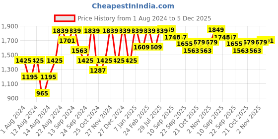 myntra.com VASTRAMAY Men Black Kurta with Dhoti Pants vastramay Price History Graph from 1 Aug 2024 to 5 Dec 2025