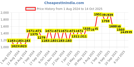 myntra.com VASTRAMAY Men Black Kurta with Pyjamas vastramay Price History Graph from 1 Aug 2024 to 14 Oct 2025