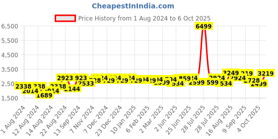 myntra.com VASTRAMAY Men Black Kurta with Pyjamas & Nehru Jacket vastramay Price History Graph from 1 Aug 2024 to 6 Oct 2025