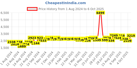 myntra.com VASTRAMAY Men Black Kurta with Pyjamas & Nehru Jacket vastramay Price History Graph from 1 Aug 2024 to 6 Oct 2025