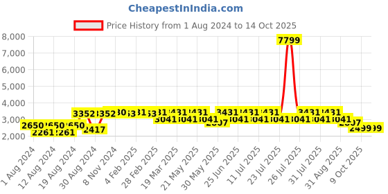 myntra.com VASTRAMAY Men Black Layered Kurta with Churidar vastramay Price History Graph from 1 Aug 2024 to 14 Oct 2025