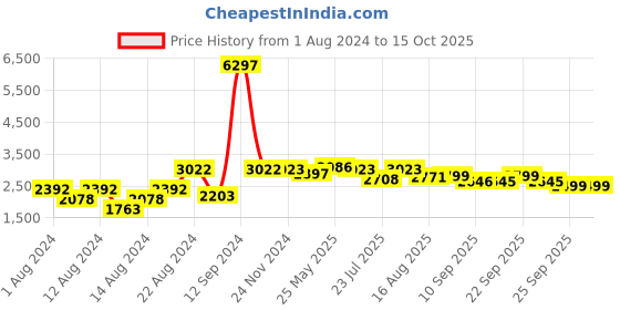 myntra.com VASTRAMAY Men Black Layered Kurta with Dhoti Pants vastramay Price History Graph from 1 Aug 2024 to 15 Oct 2025