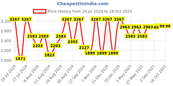 myntra.com VASTRAMAY Men Black Layered Kurta with Dhoti Pants vastramay Price History Graph from 24 Jul 2024 to 17 Oct 2025