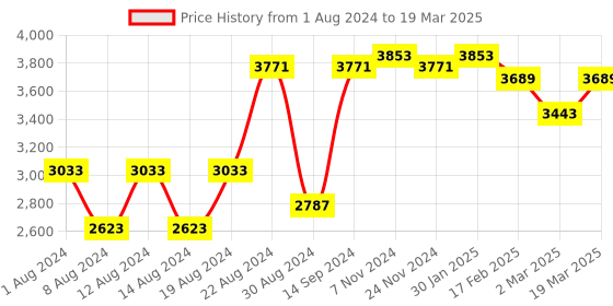 myntra.com VASTRAMAY Men Black Layered Kurta with Dhoti Pants vastramay Price History Graph from 1 Aug 2024 to 19 Mar 2025