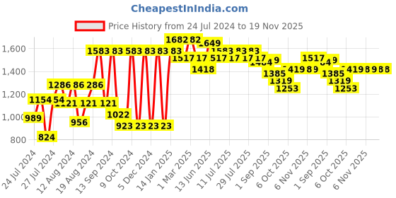 myntra.com VASTRAMAY Men Black Pleated Kurta with Pyjamas vastramay Price History Graph from 24 Jul 2024 to 19 Nov 2025