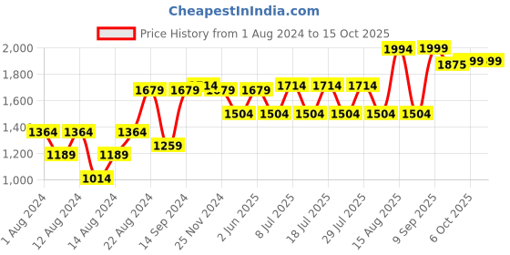 myntra.com VASTRAMAY Men Black Pleated Kurta with Pyjamas vastramay Price History Graph from 1 Aug 2024 to 15 Oct 2025