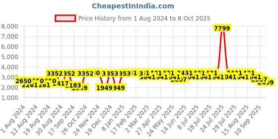 myntra.com VASTRAMAY Men Black Pleated Kurta with Pyjamas vastramay Price History Graph from 1 Aug 2024 to 8 Oct 2025
