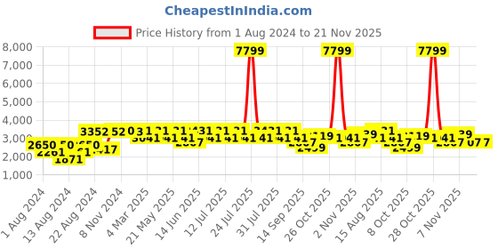 myntra.com VASTRAMAY Men Black Pleated Kurta with Pyjamas vastramay Price History Graph from 1 Aug 2024 to 21 Nov 2025