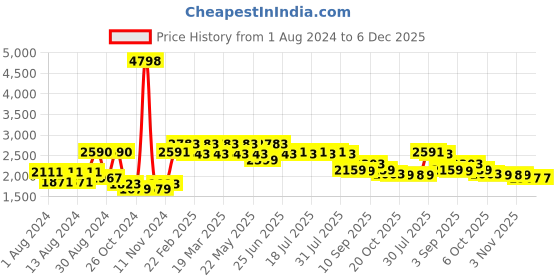 myntra.com VASTRAMAY Men Black Printed Angrakha Chikankari Pure Cotton Kurta with Pyjamas vastramay Price History Graph from 1 Aug 2024 to 6 Dec 2025