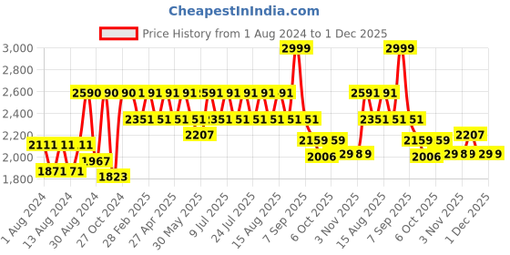 myntra.com VASTRAMAY Men Black Printed Pleated Chikankari Pure Cotton Kurta with Pyjamas vastramay Price History Graph from 1 Aug 2024 to 30 Nov 2025