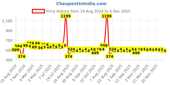myntra.com VASTRAMAY Men Black Regular Fit Solid Casual Shirt vastramay Price History Graph from 19 Aug 2024 to 4 Dec 2025