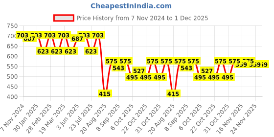 myntra.com VASTRAMAY Men Black Regular Fit Solid Ethnic Shirt vastramay Price History Graph from 7 Nov 2024 to 30 Nov 2025
