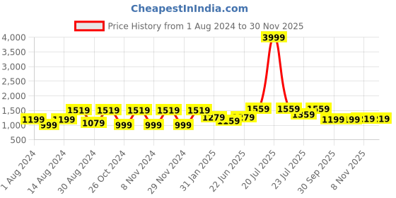 myntra.com VASTRAMAY Men Black Satin Kurta vastramay Price History Graph from 1 Aug 2024 to 30 Nov 2025