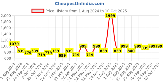 myntra.com VASTRAMAY Men Black Solid Dhoti vastramay Price History Graph from 1 Aug 2024 to 4 Oct 2025