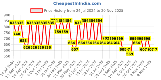 myntra.com VASTRAMAY Men Black Solid Kurta vastramay Price History Graph from 24 Jul 2024 to 19 Nov 2025