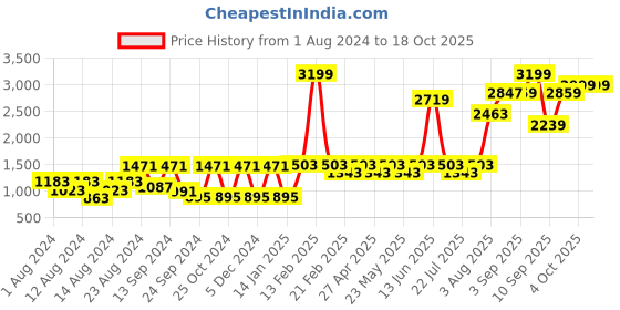myntra.com VASTRAMAY Men Black Solid Kurta with Churidar vastramay Price History Graph from 1 Aug 2024 to 18 Oct 2025