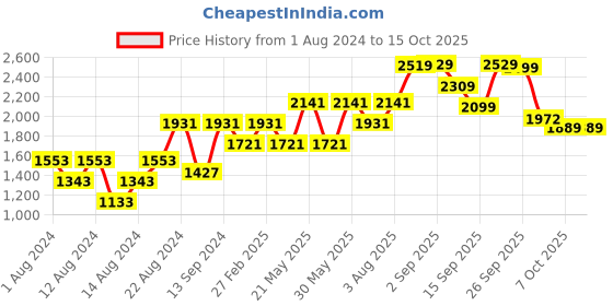 myntra.com VASTRAMAY Men Black Solid Kurta With Dhoti Set vastramay Price History Graph from 1 Aug 2024 to 14 Oct 2025