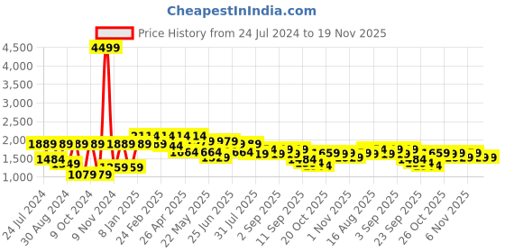 myntra.com VASTRAMAY Men Black Solid Kurta with Pyjamas vastramay Price History Graph from 24 Jul 2024 to 19 Nov 2025