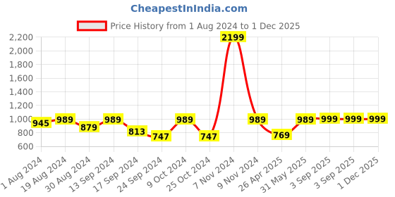 myntra.com VASTRAMAY Men Black Solid Linen Straight Kurta vastramay Price History Graph from 1 Aug 2024 to 30 Nov 2025