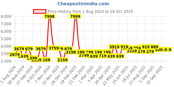 myntra.com VASTRAMAY Men Black Solid Sherwani Set vastramay Price History Graph from 1 Aug 2024 to 18 Oct 2025