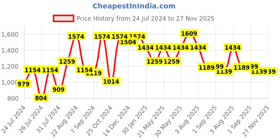myntra.com VASTRAMAY Men Black Solid Woven Nehru Jacket vastramay Price History Graph from 24 Jul 2024 to 27 Nov 2025