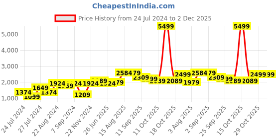 myntra.com VASTRAMAY Men Blue & Beige Empire Kurta with Dhoti Pants vastramay Price History Graph from 24 Jul 2024 to 2 Dec 2025