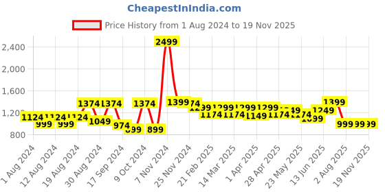 myntra.com VASTRAMAY Men Blue & Beige Printed Woven Nehru Jacket vastramay Price History Graph from 1 Aug 2024 to 19 Nov 2025