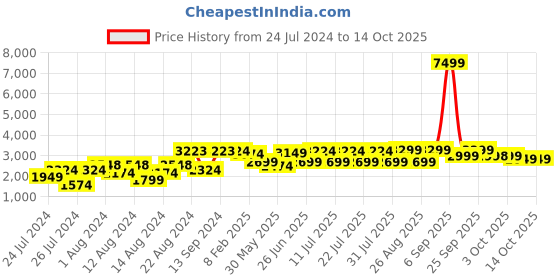 myntra.com VASTRAMAY Men Blue & Beige Self Design Kurta with Churidar & Jacket vastramay Price History Graph from 24 Jul 2024 to 14 Oct 2025