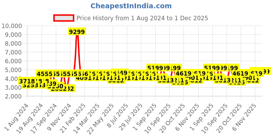 myntra.com VASTRAMAY Men Blue & Black Textured Sherwani Set vastramay Price History Graph from 1 Aug 2024 to 30 Nov 2025
