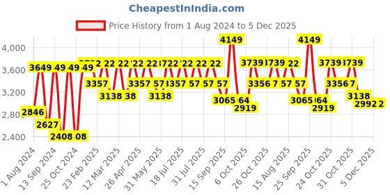 myntra.com VASTRAMAY Men Blue & Black Textured Sherwani Set vastramay Price History Graph from 1 Aug 2024 to 4 Dec 2025