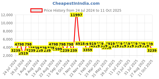 myntra.com VASTRAMAY Men Blue & Cream-Coloured Printed Slim-Fit Sherwani vastramay Price History Graph from 24 Jul 2024 to 11 Oct 2025