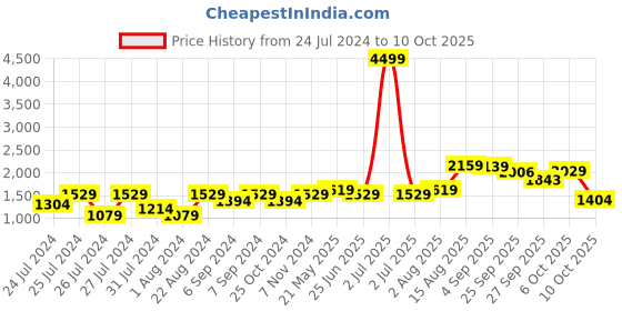 myntra.com VASTRAMAY Men Blue & Cream-Coloured Self Design Kurta with Churidar vastramay Price History Graph from 24 Jul 2024 to 10 Oct 2025