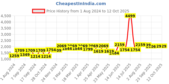myntra.com VASTRAMAY Men Blue & Cream-Coloured Solid Kurta with Trousers vastramay Price History Graph from 1 Aug 2024 to 12 Oct 2025