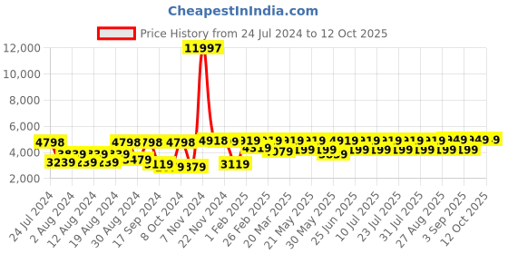 myntra.com VASTRAMAY Men Blue & Gold-Colored Embellished Sherwani With Dupatta vastramay Price History Graph from 24 Jul 2024 to 12 Oct 2025