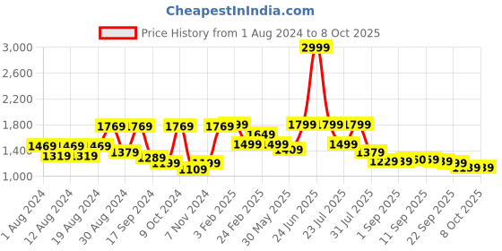 myntra.com VASTRAMAY Men Blue & Gold-Coloured Woven-Design Slim-Fit Plus Size Nehru Jacket vastramay Price History Graph from 1 Aug 2024 to 7 Oct 2025